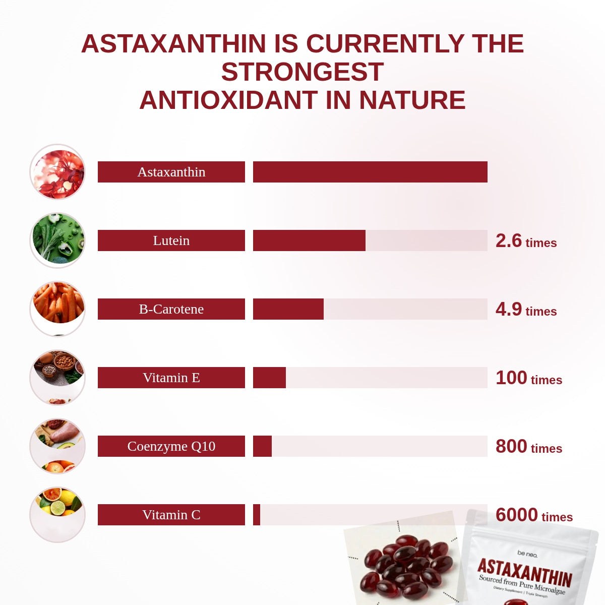 Astaxanthin compared with other antioxidants
